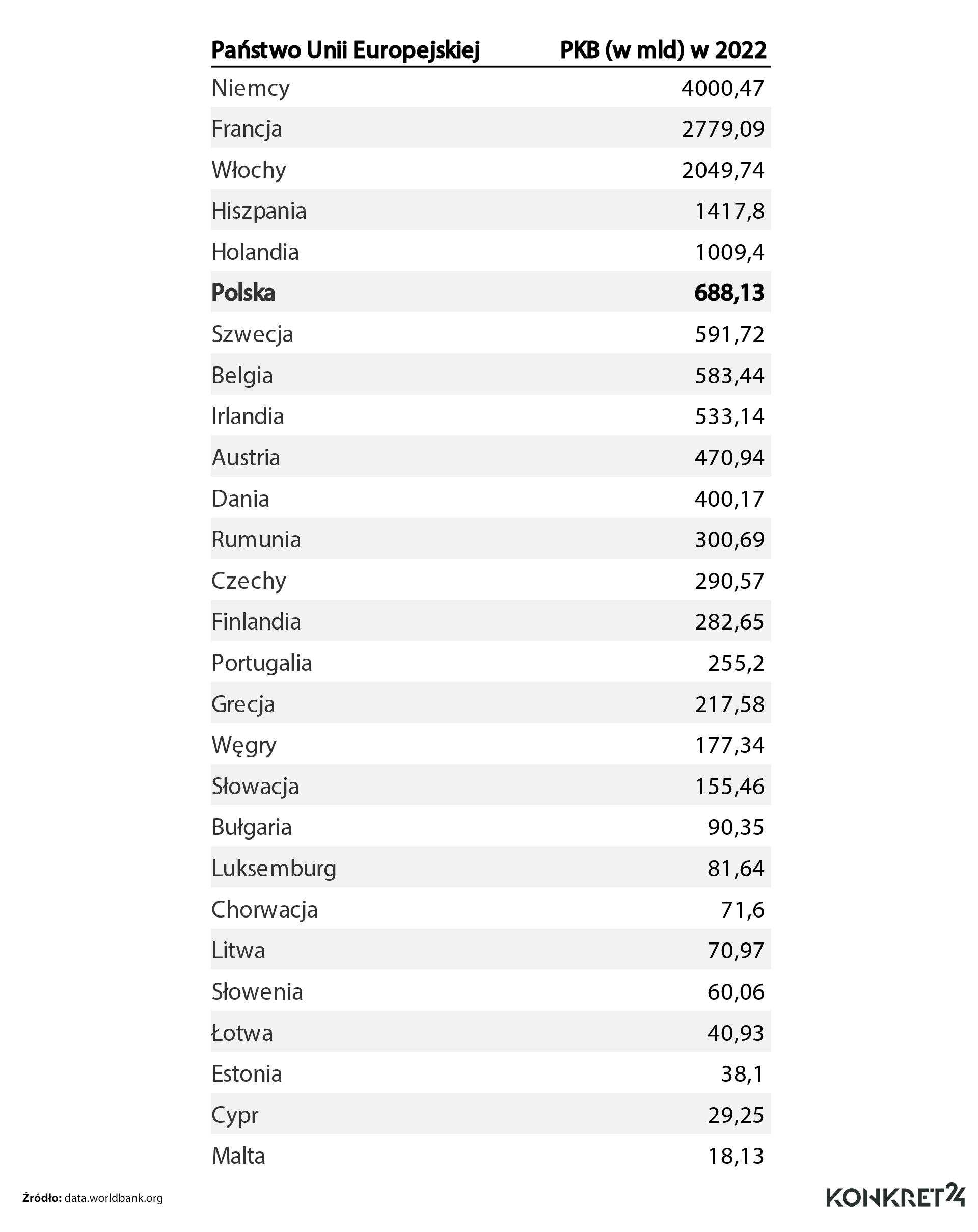 PKB państw członkowskich Unii Europejskiej w 2022 roku
