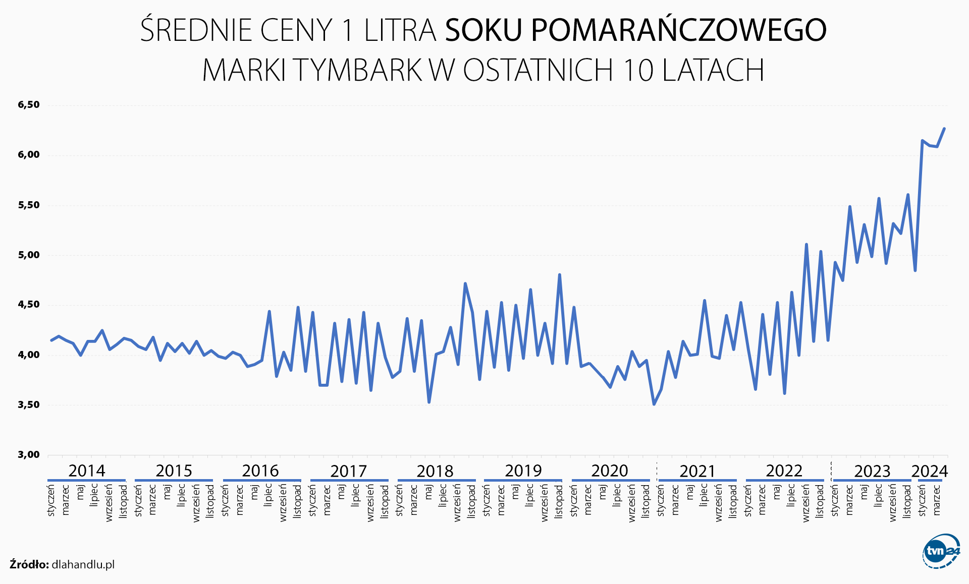 Ceny soku pomaranczowego