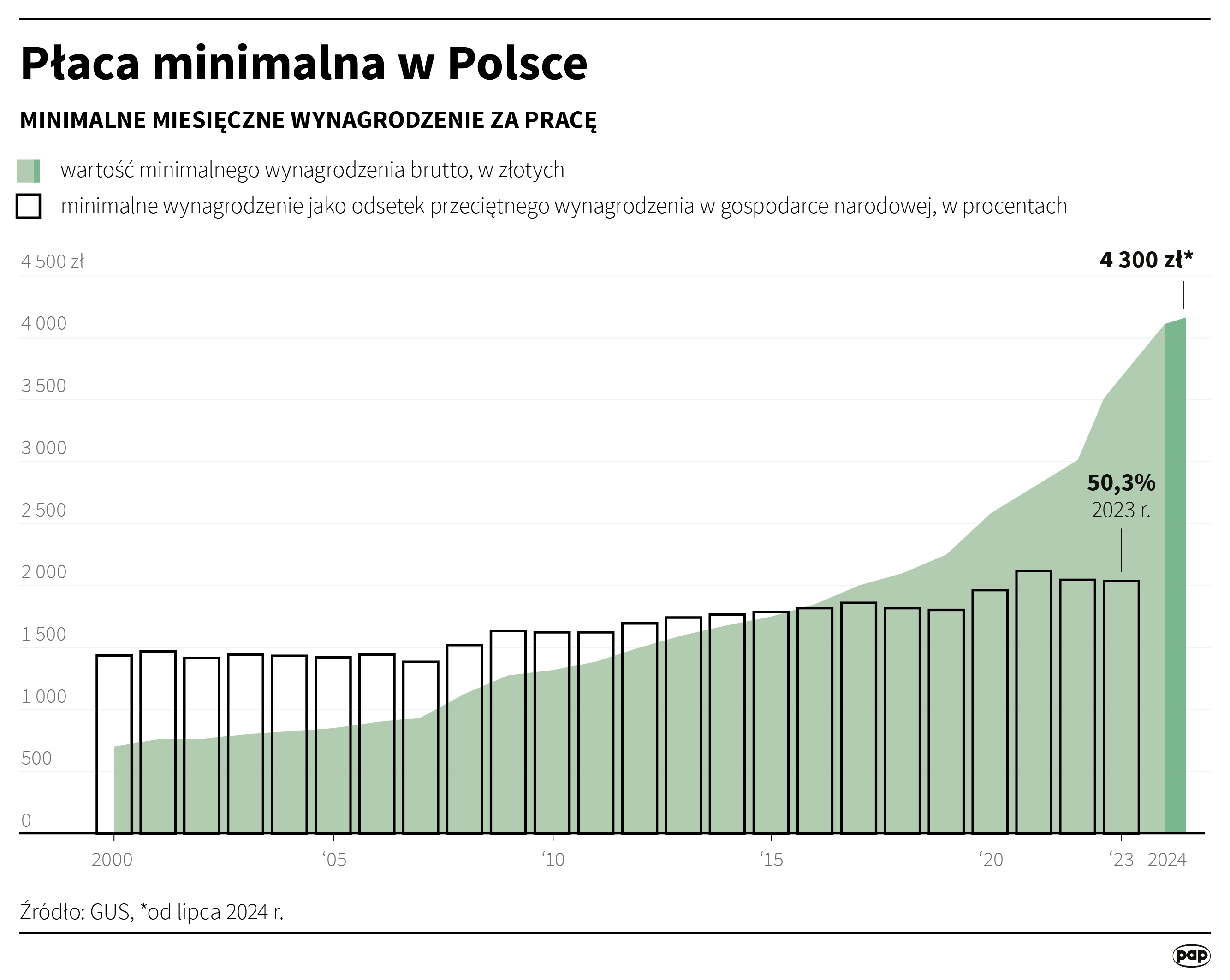 Płaca minimalna w Polsce