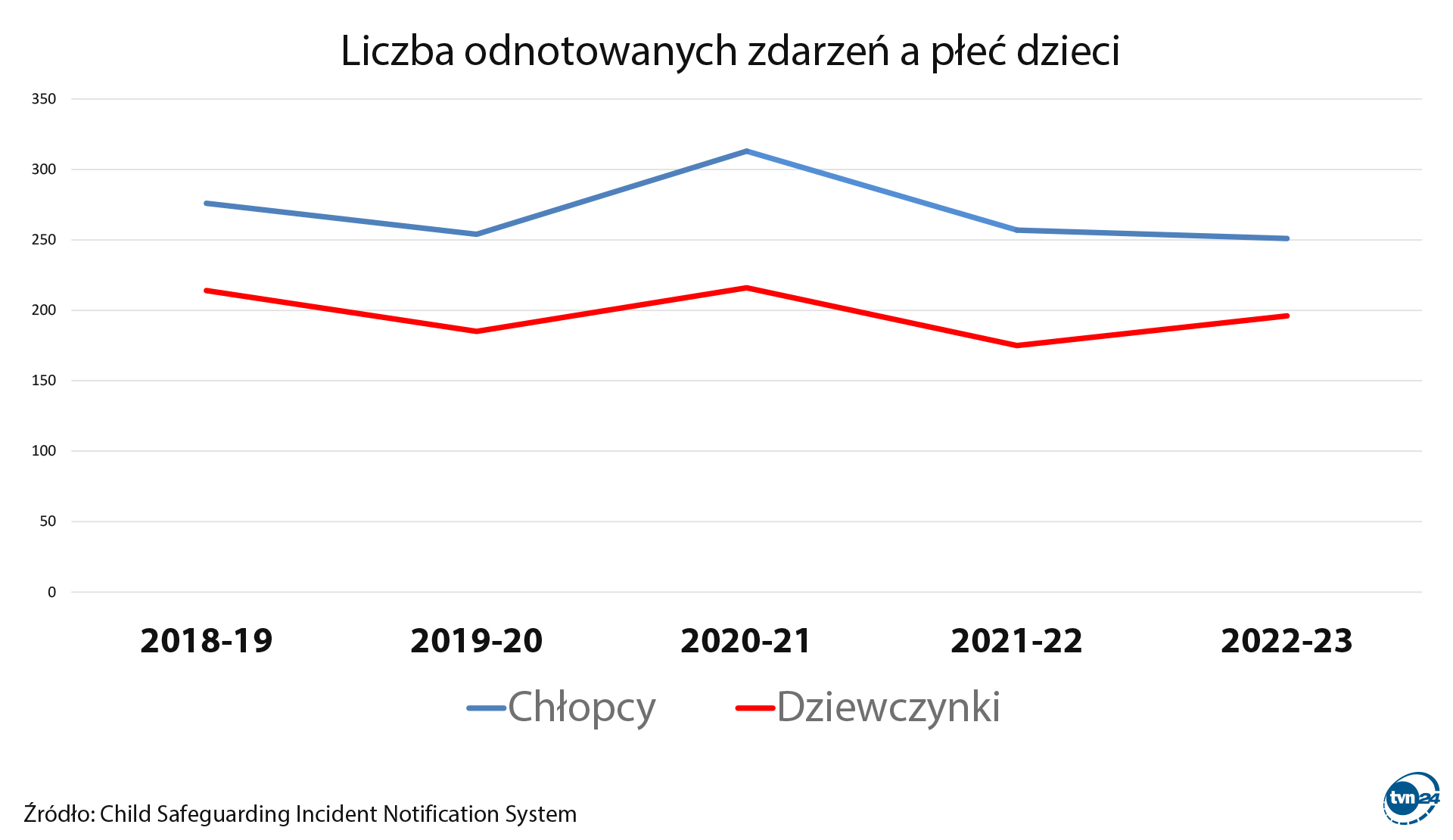 Liczba odnotowanych zdarzeń a płeć dzieci