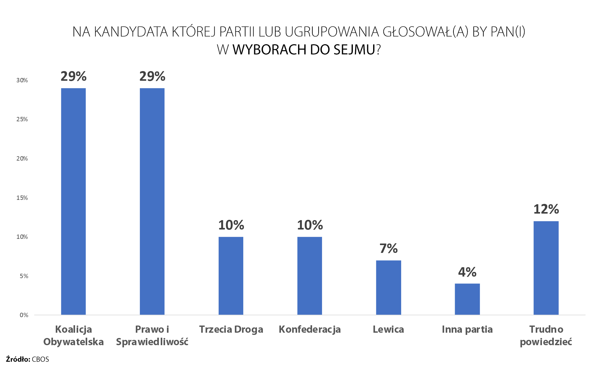 Sondaż partyjny