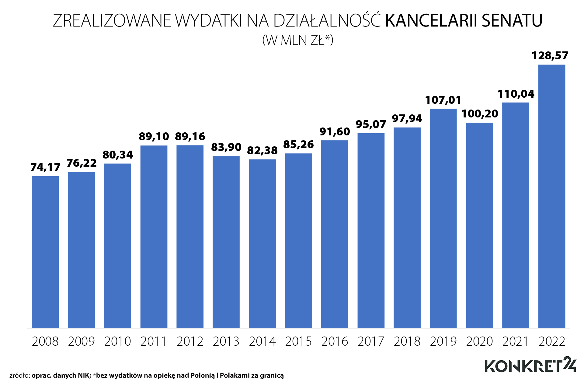 Zrealizowane wydatki Kancelarii Senatu 