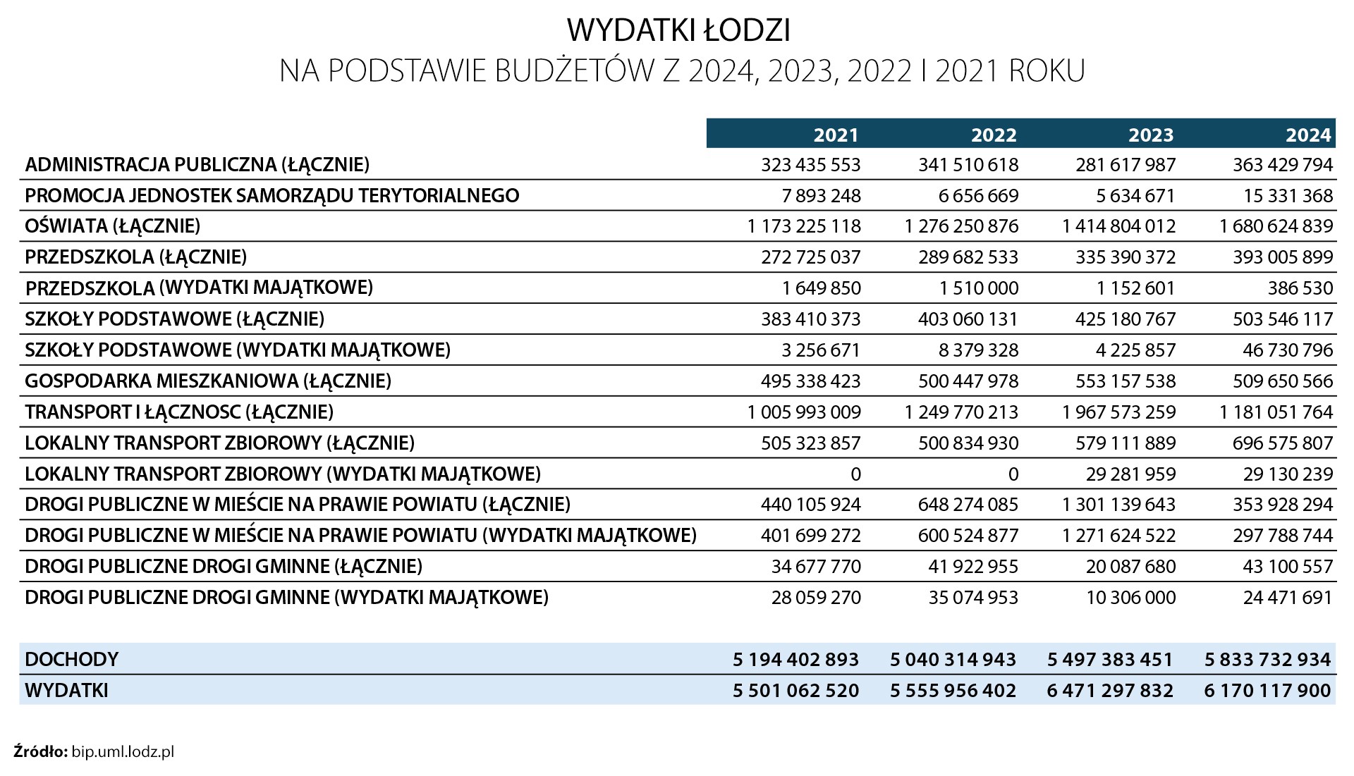 Wydatki Łodzi w ostatnich latach 