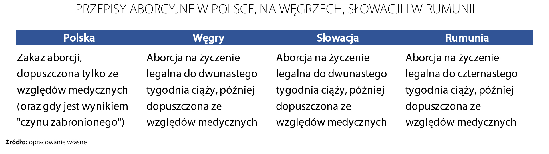 Przepisy aborcyjne w Polsce, na Węgrzech, Słowacji i w Rumunii
