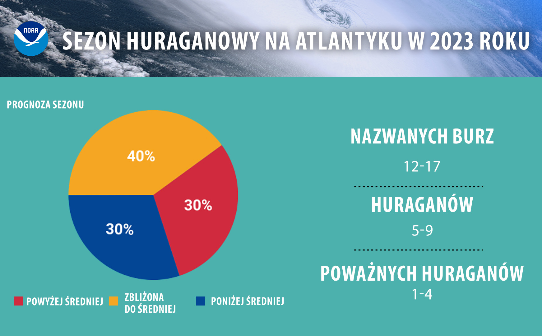 Prognoza sezonu huraganowego na Oceanie Atlantyckim w 2023 roku