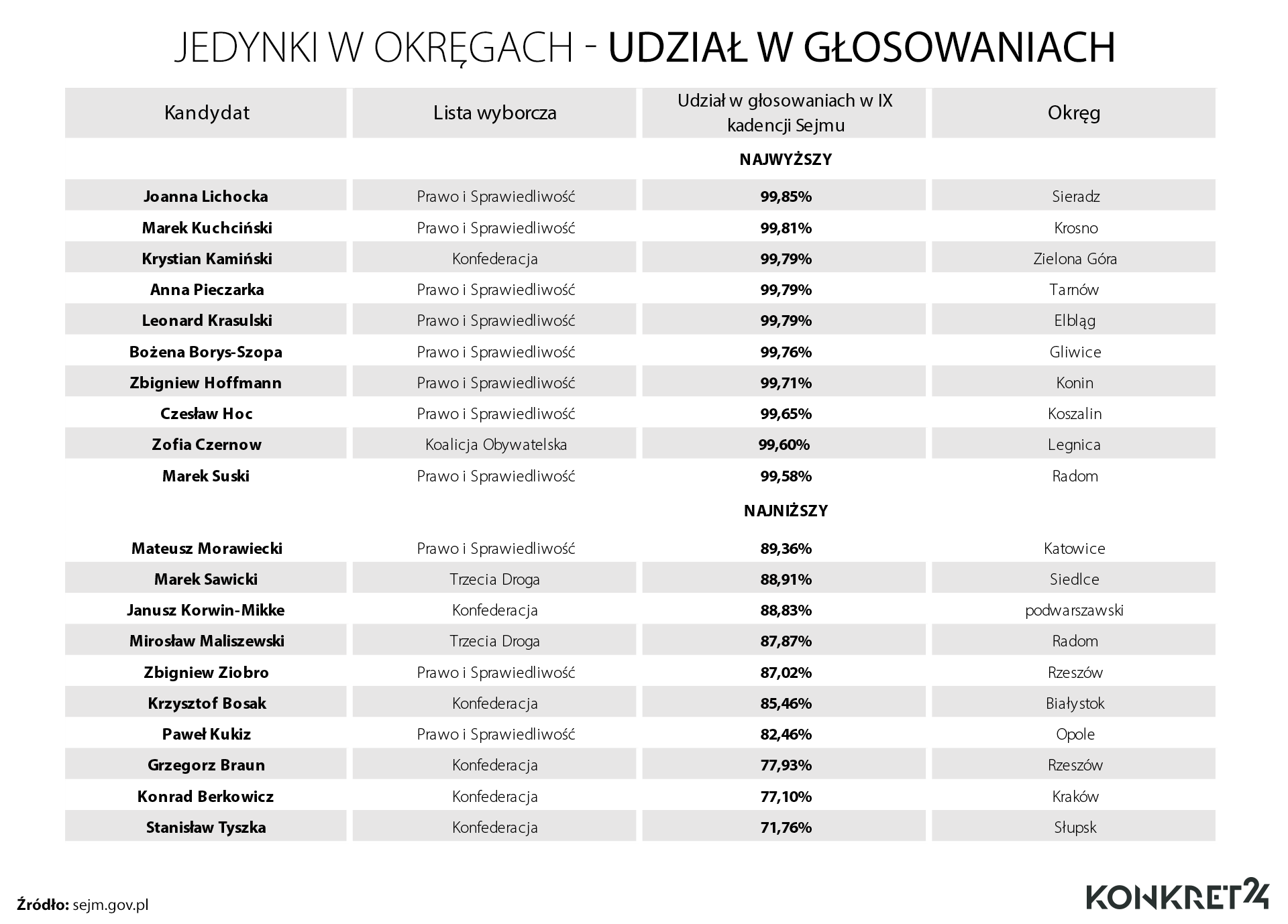 Jedynki w okręgach: frekwencja w głosowaniach w Sejmie IX kadencji