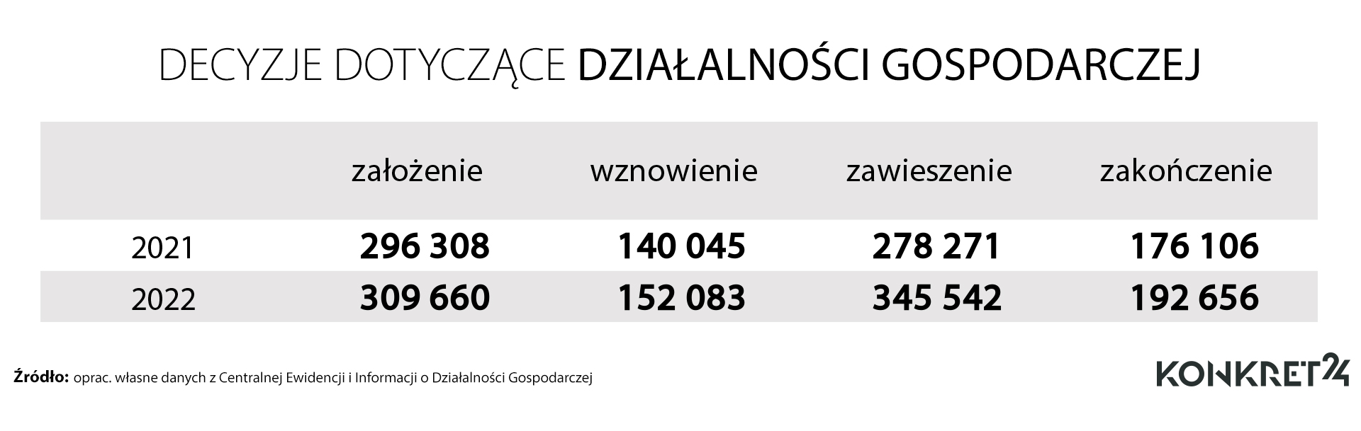 Ile składano wniosków w sprawie działalności gospodarczej w latach 2021-2022 