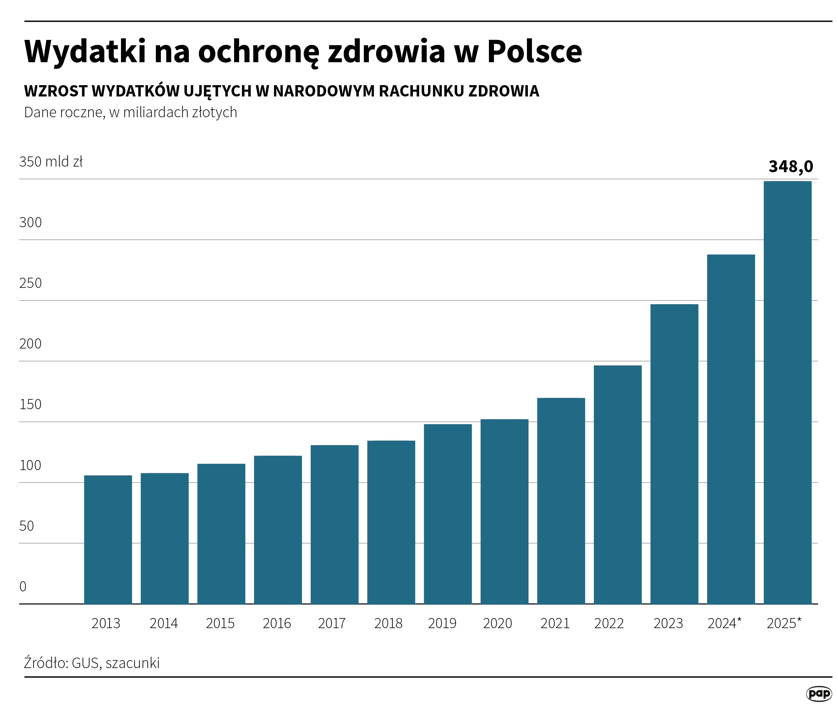 Wydatki na ochronę zdrowia w Polsce w 2025 roku