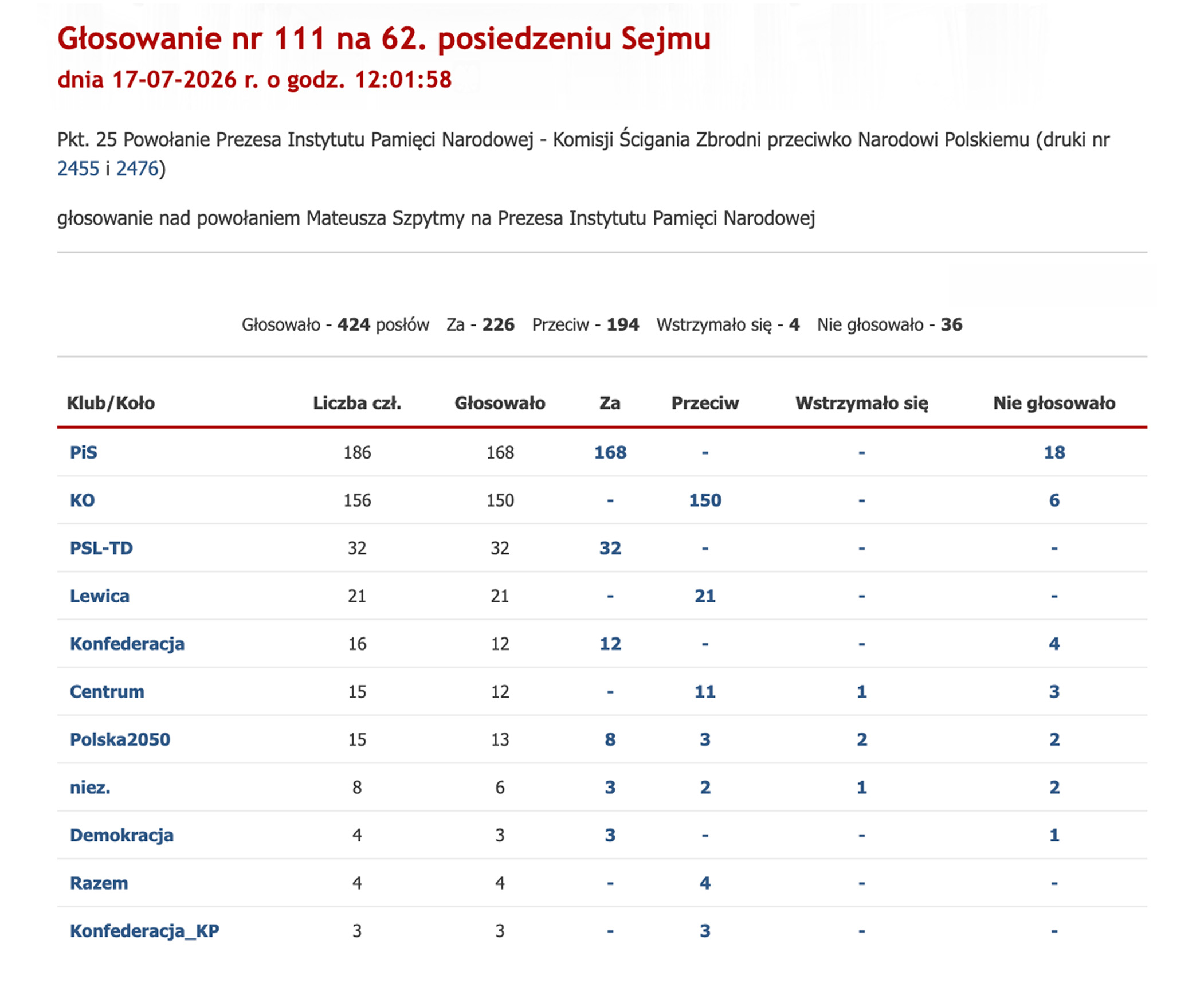 Wyniki głosowania na nowego szefa IPN