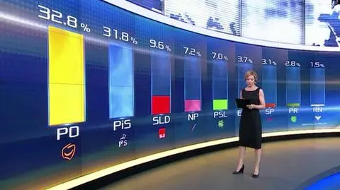 Wyniki sondażu exit poll IPSOS dla TVN24