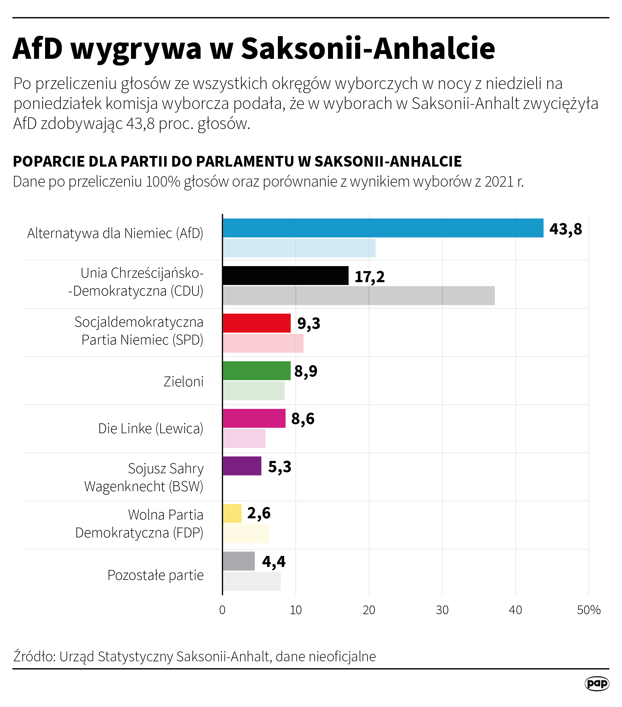 Wyniki wyborów w Saksonii-Anhalcie