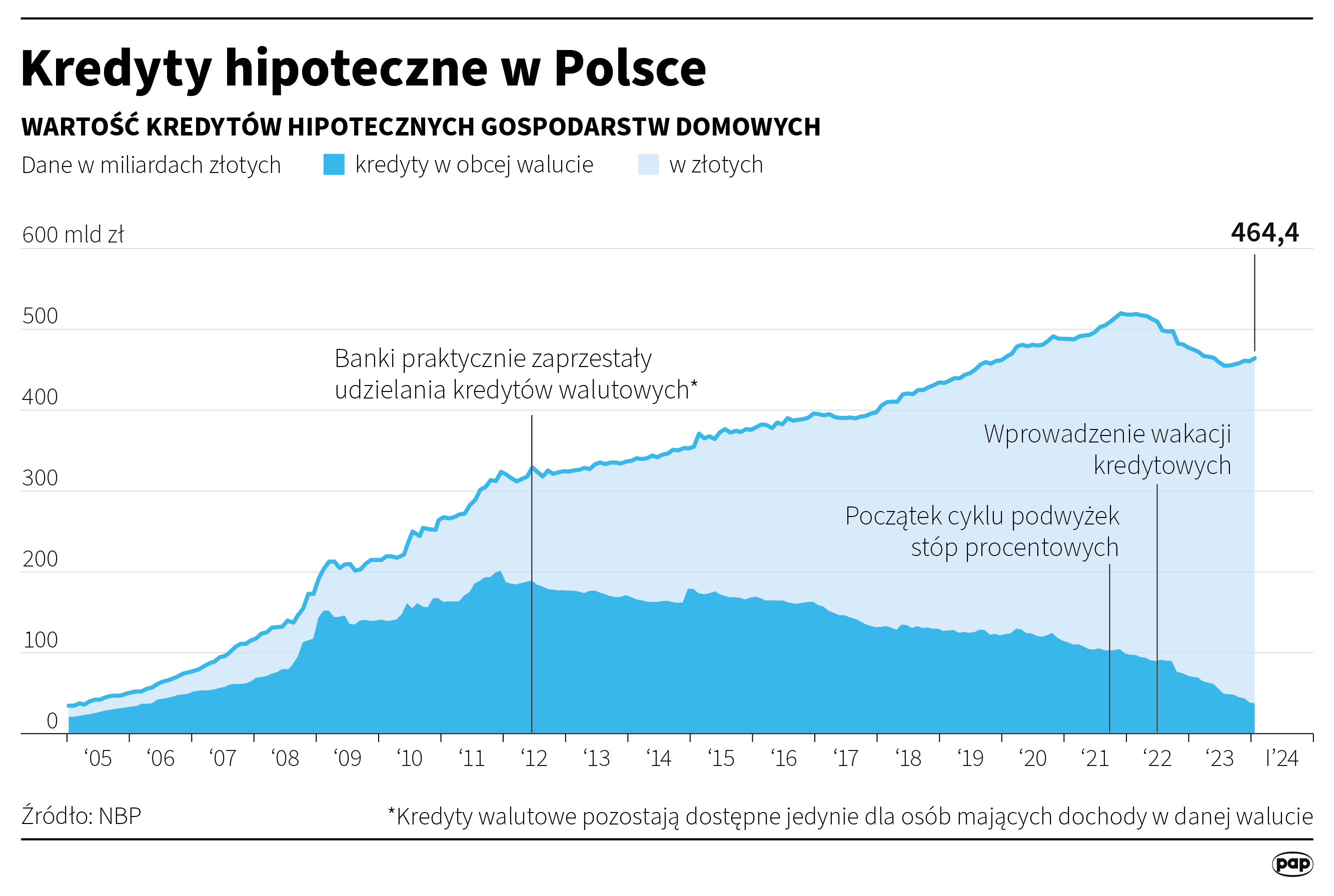 Kredyty hipoteczne w Polsce