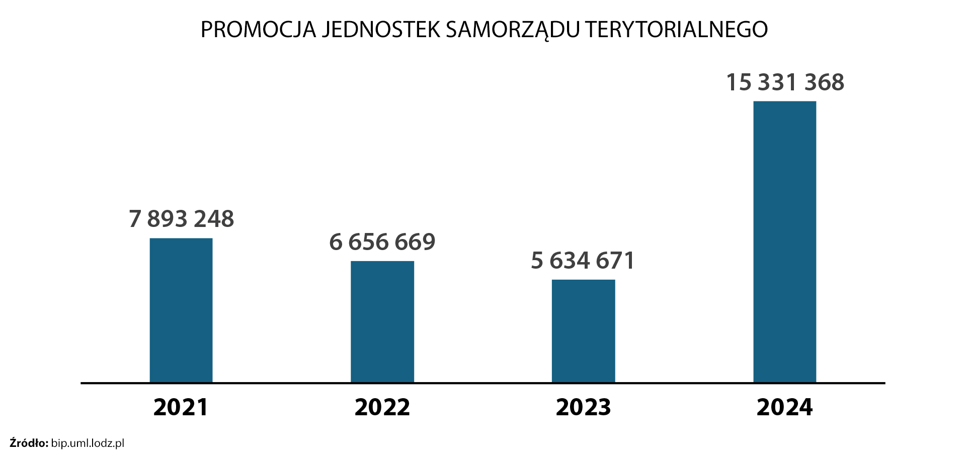 Ile wydawano na promocję samorządu? 