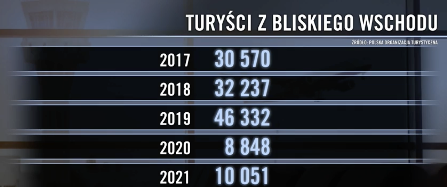 Turyści z Bliskiego Wschodu, którzy przyjechali do Polski w ostatnich latach