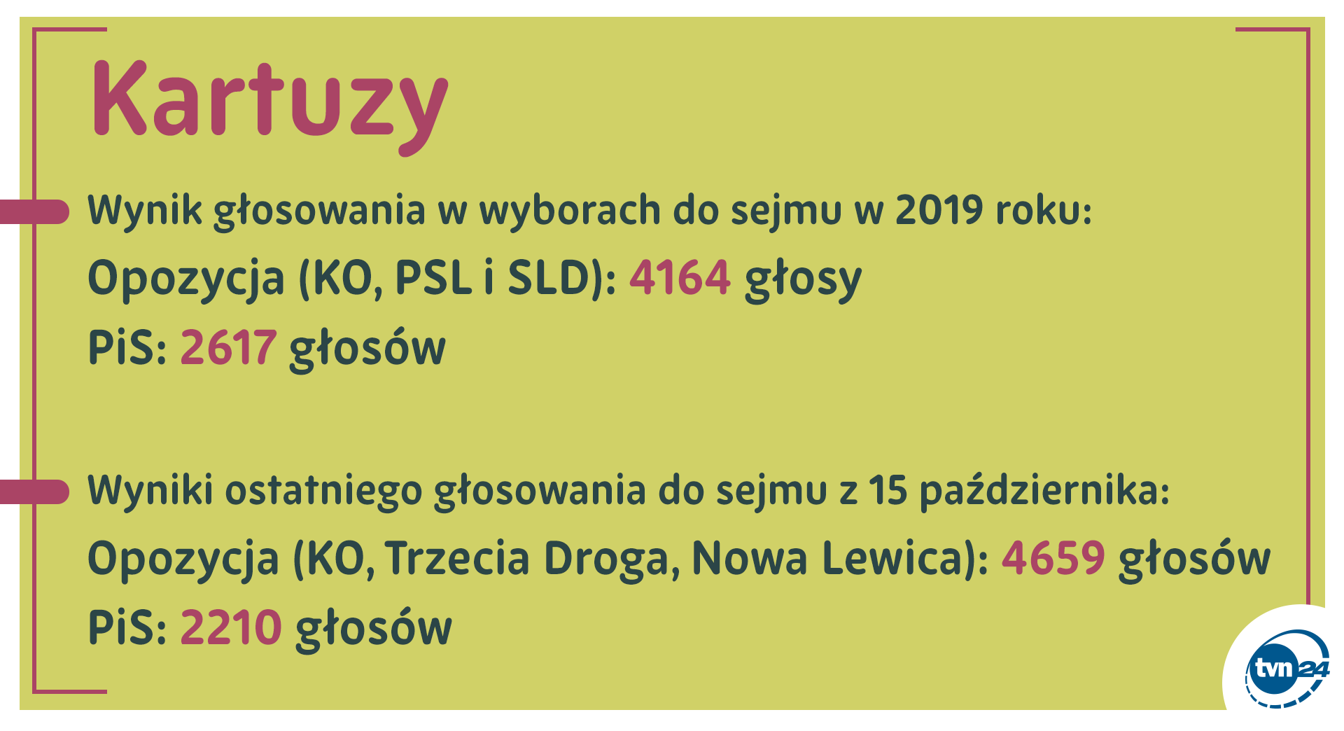 Kartuzy. Wyniki głosowania w wyborach do sejmu w latach 2019 i 2023