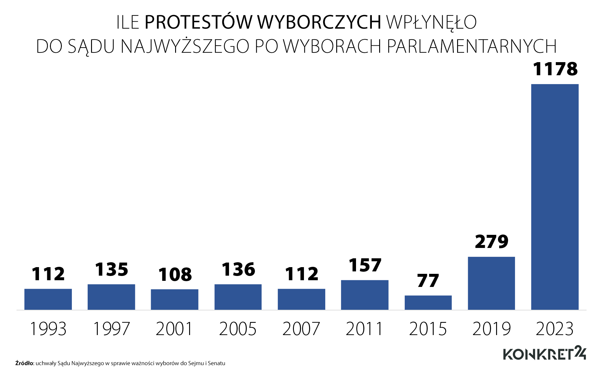 Liczba protestów wyborczych po kolejnych wyborach parlamentarnych