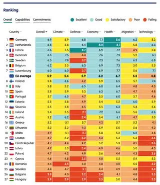 European Sovereignty Index - ranking of EU member states
