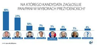 Na którego kandydata zagłosuje Pan/Pani w wyborach prezydenckich?