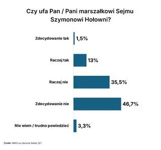 Sondaż IBRIS dla Radia ZET:  Czy Polacy ufają Hołowni? 