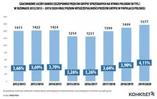 Ile osób w Polsce szczepi się na grypę?