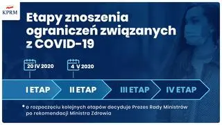 Etapy znoszenia ograniczeń związanych z COVID-19