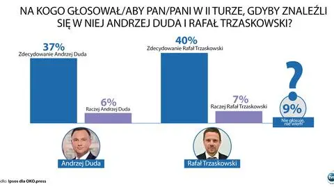 Sondaż: dwóch kandydatów wyprzedza Andrzeja Dudę w drugiej turze