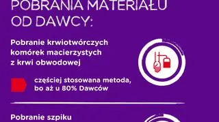 Są dwie metody pobrań szpiku