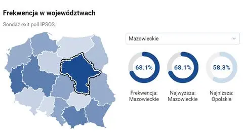 Najchętniej głosowało Mazowsze. Najgorsza frekwencja w Opolskiem
