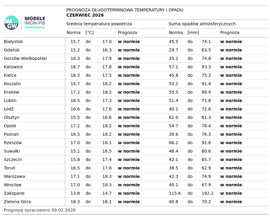 Eksperymentalna prognoza długoterminowa opadów na czerwiec