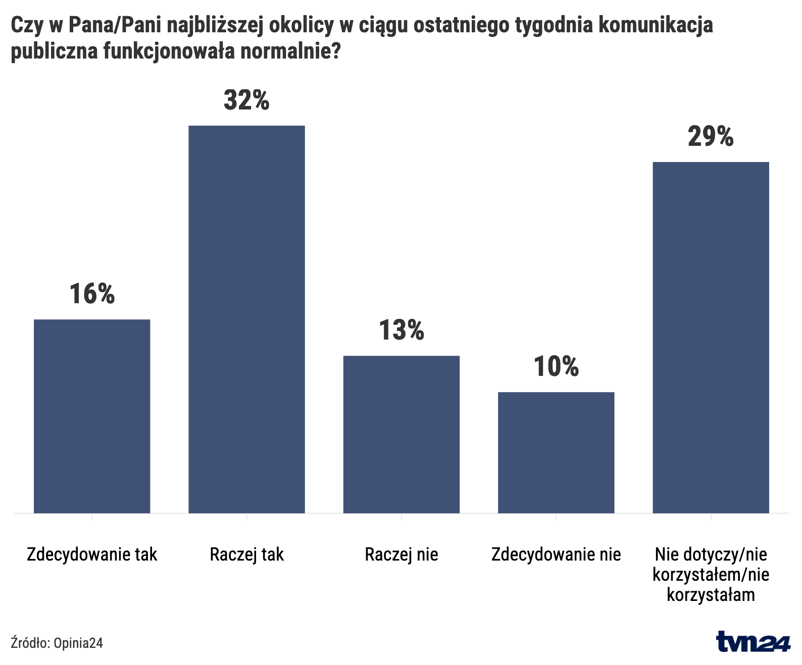 Warunki pogodowe a komunikacja publiczna