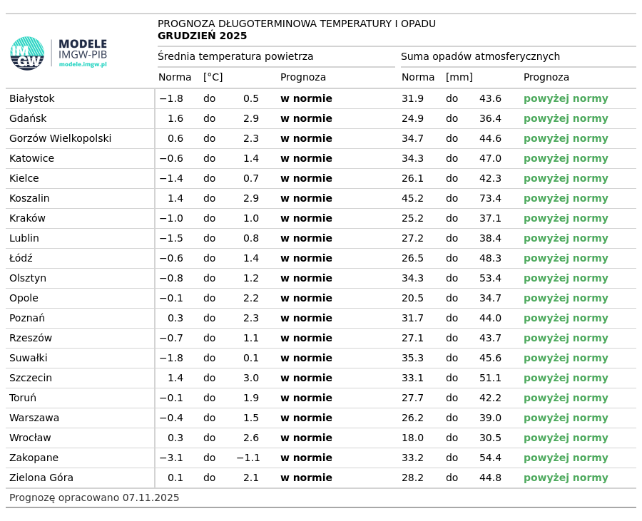 Norma średniej temperatury powietrza i sumy opadów atmosferycznych z lat 1991-2020 dla wybranych miast w Polsce wraz z prognozą
