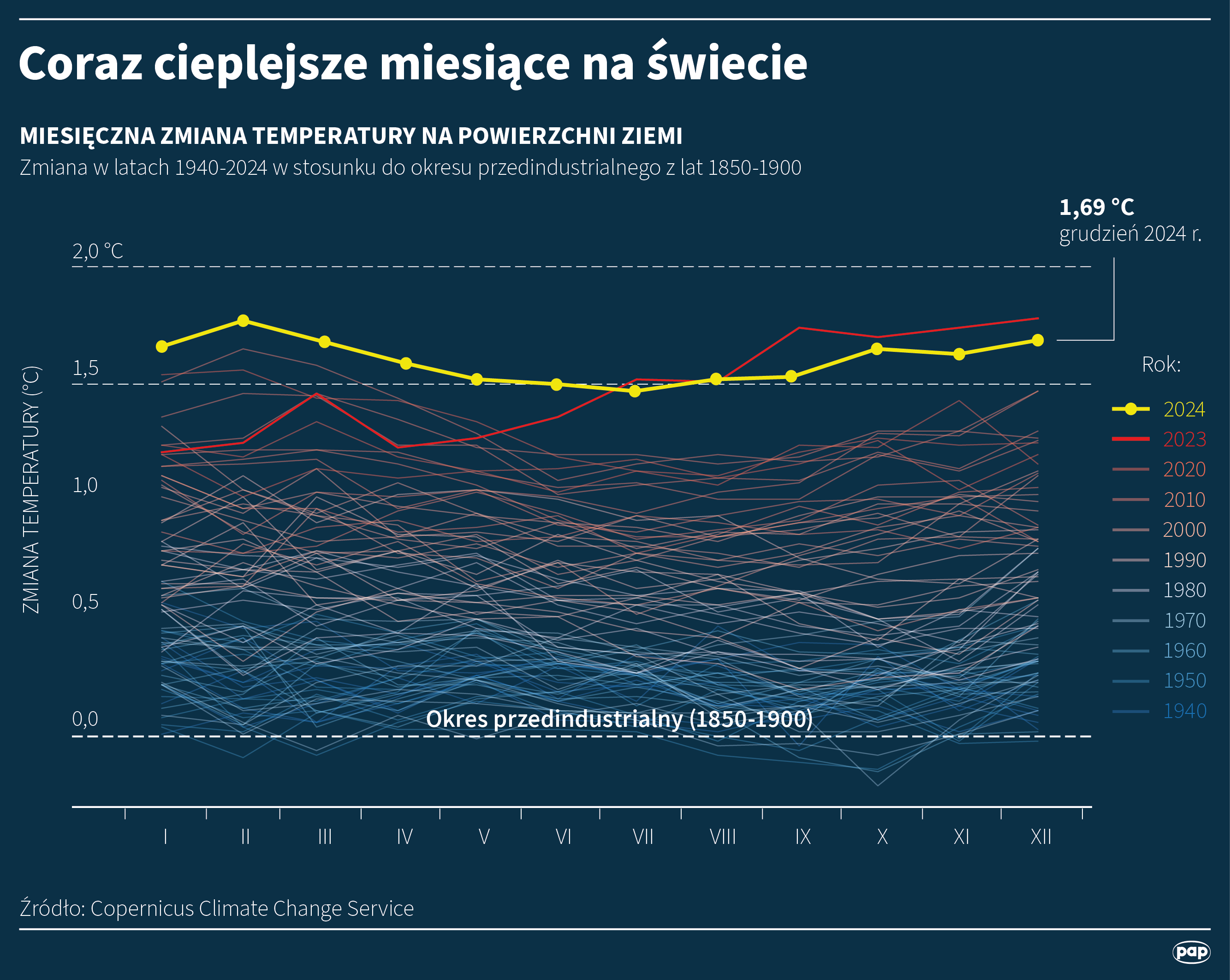 Coraz cieplejsze miesiące na świecie