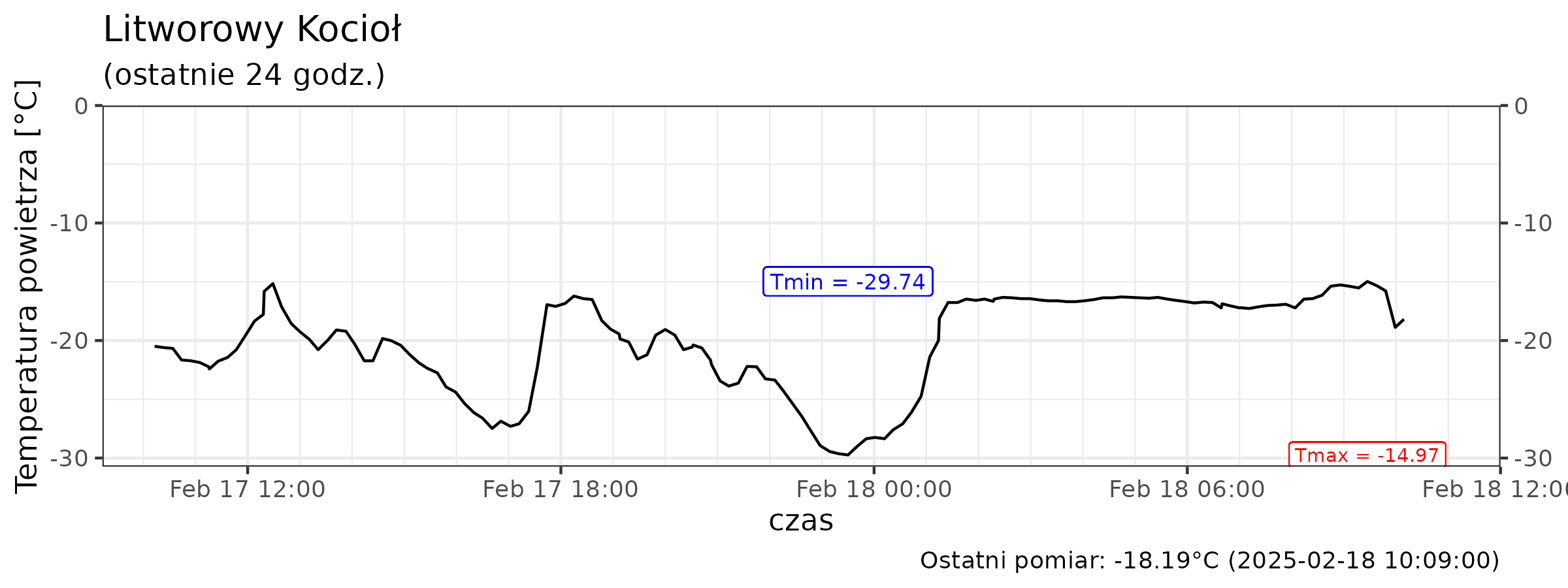 Litworowy Kocioł, temperatura z ostatnich 24 godzin