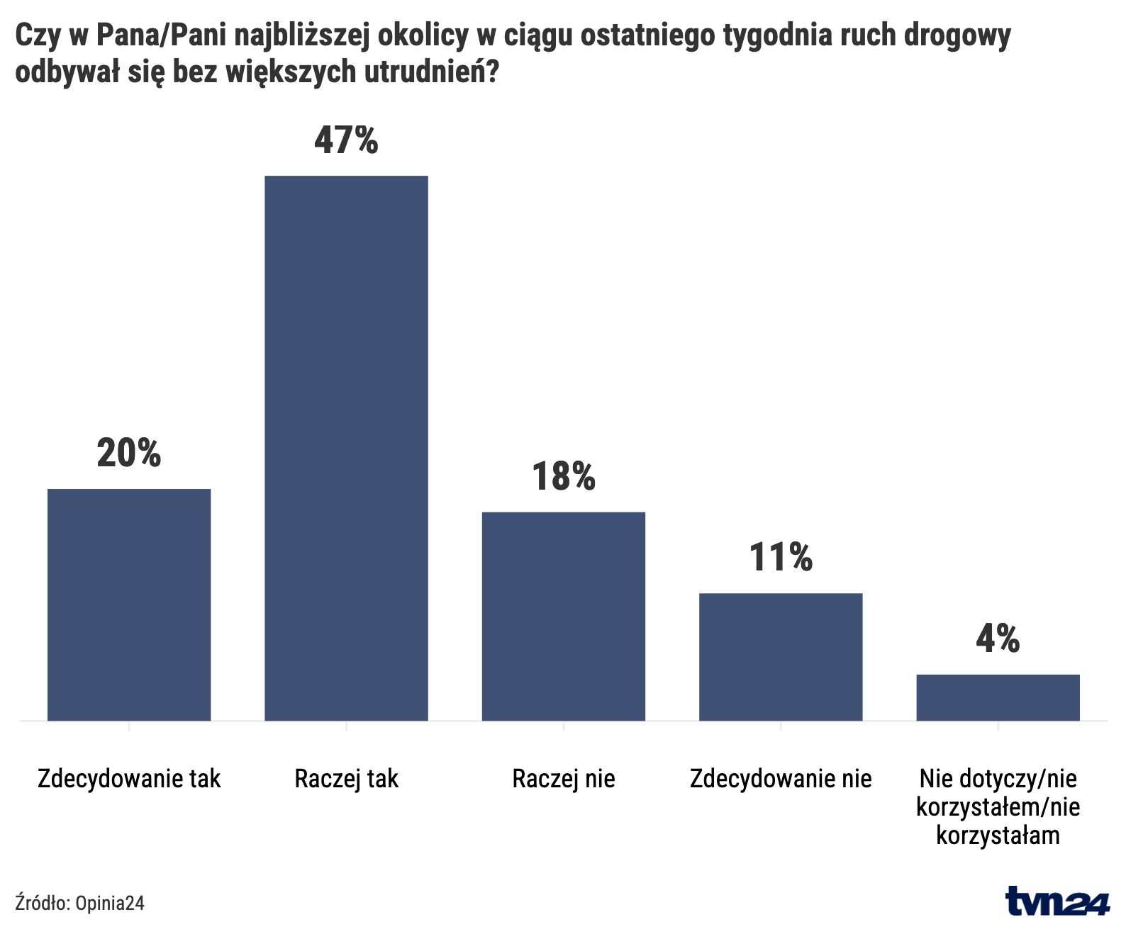 Warunki pogodowe a ruch drogowy