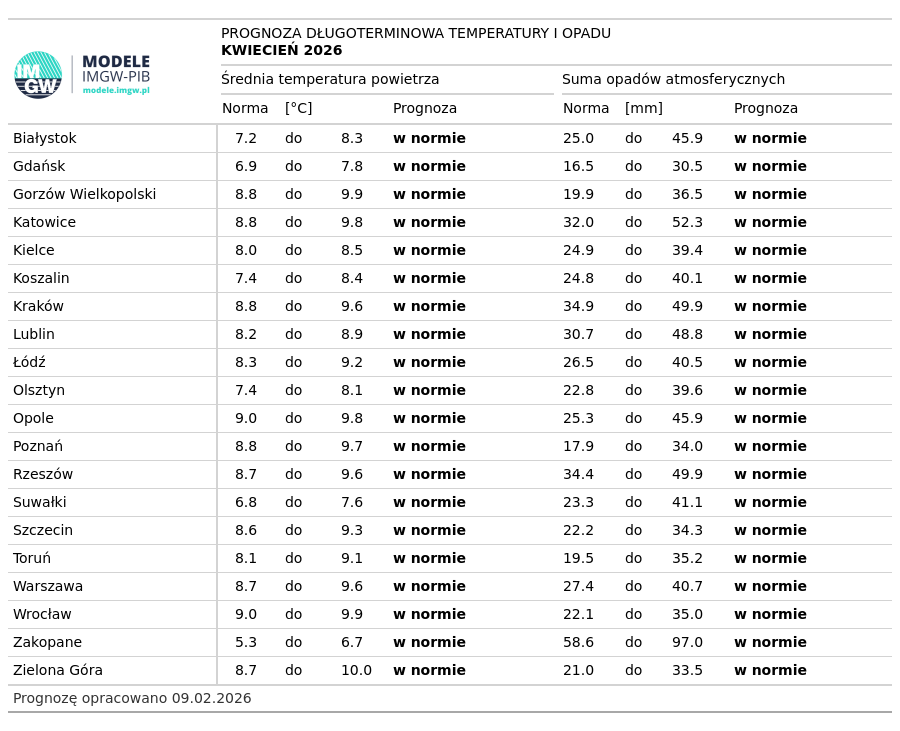 Eksperymentalna prognoza długoterminowa opadów na kwiecień