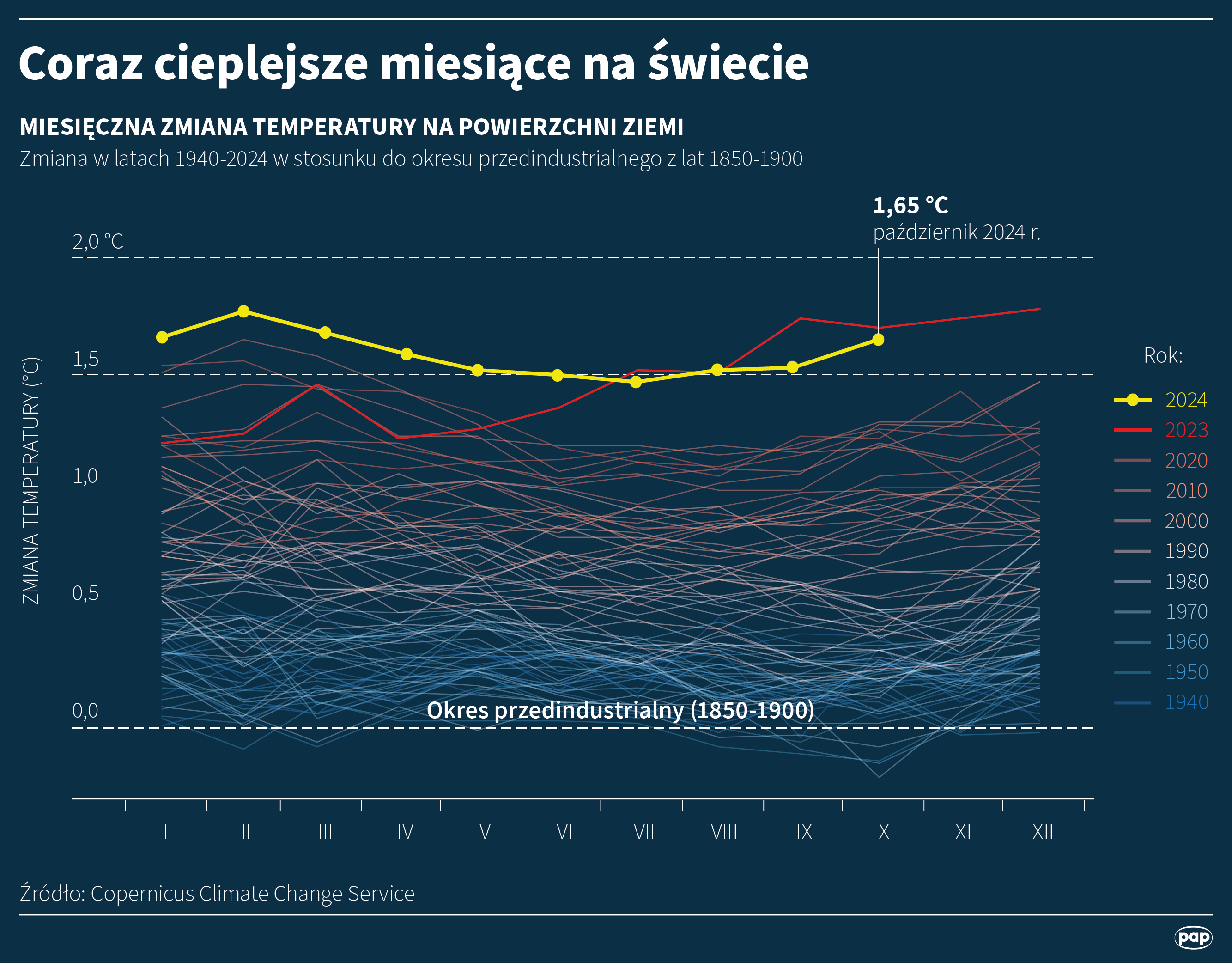 Coraz cieplejsze miesiące na świecie