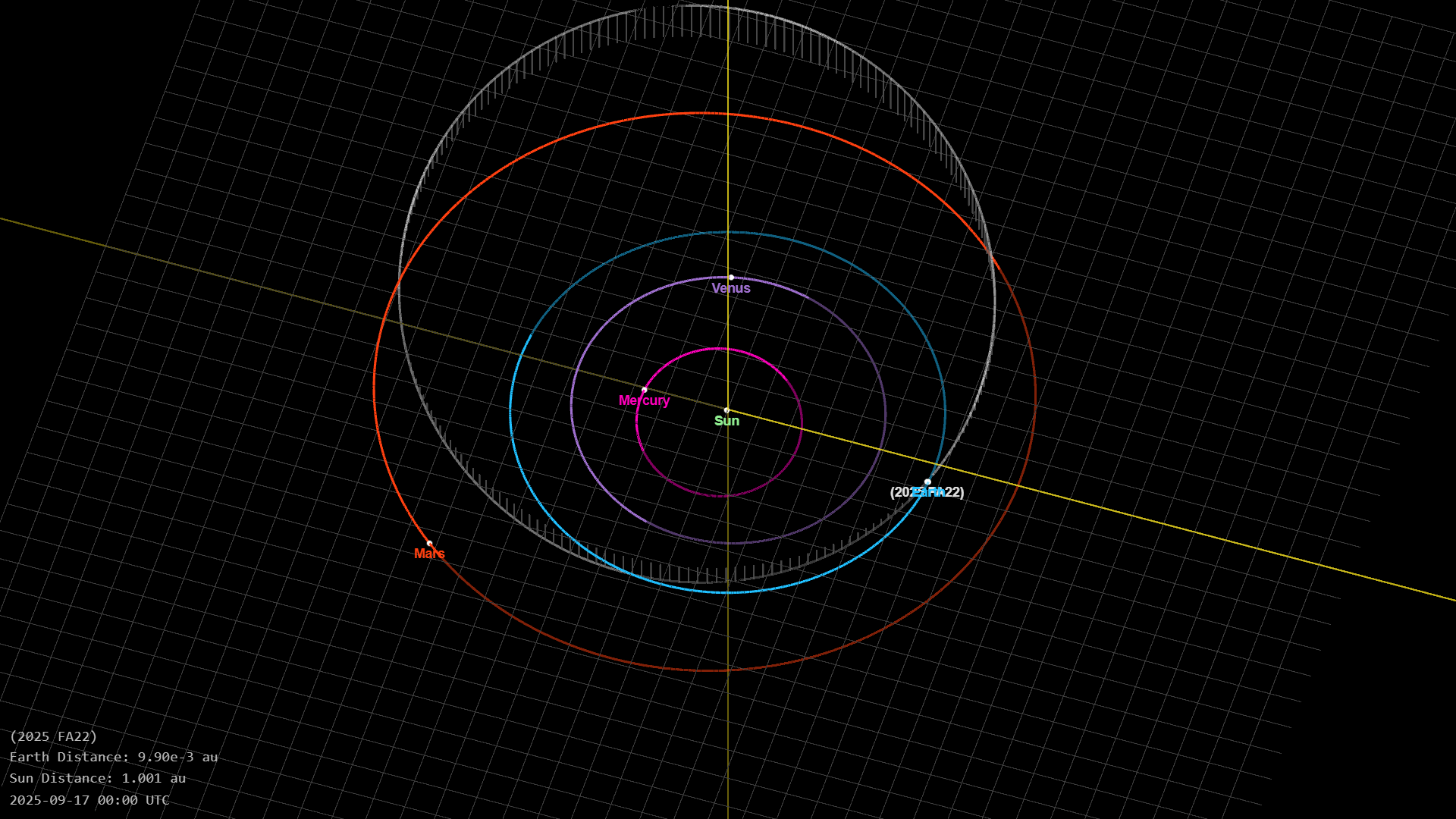 Orbita asteroidy 2025 FA22