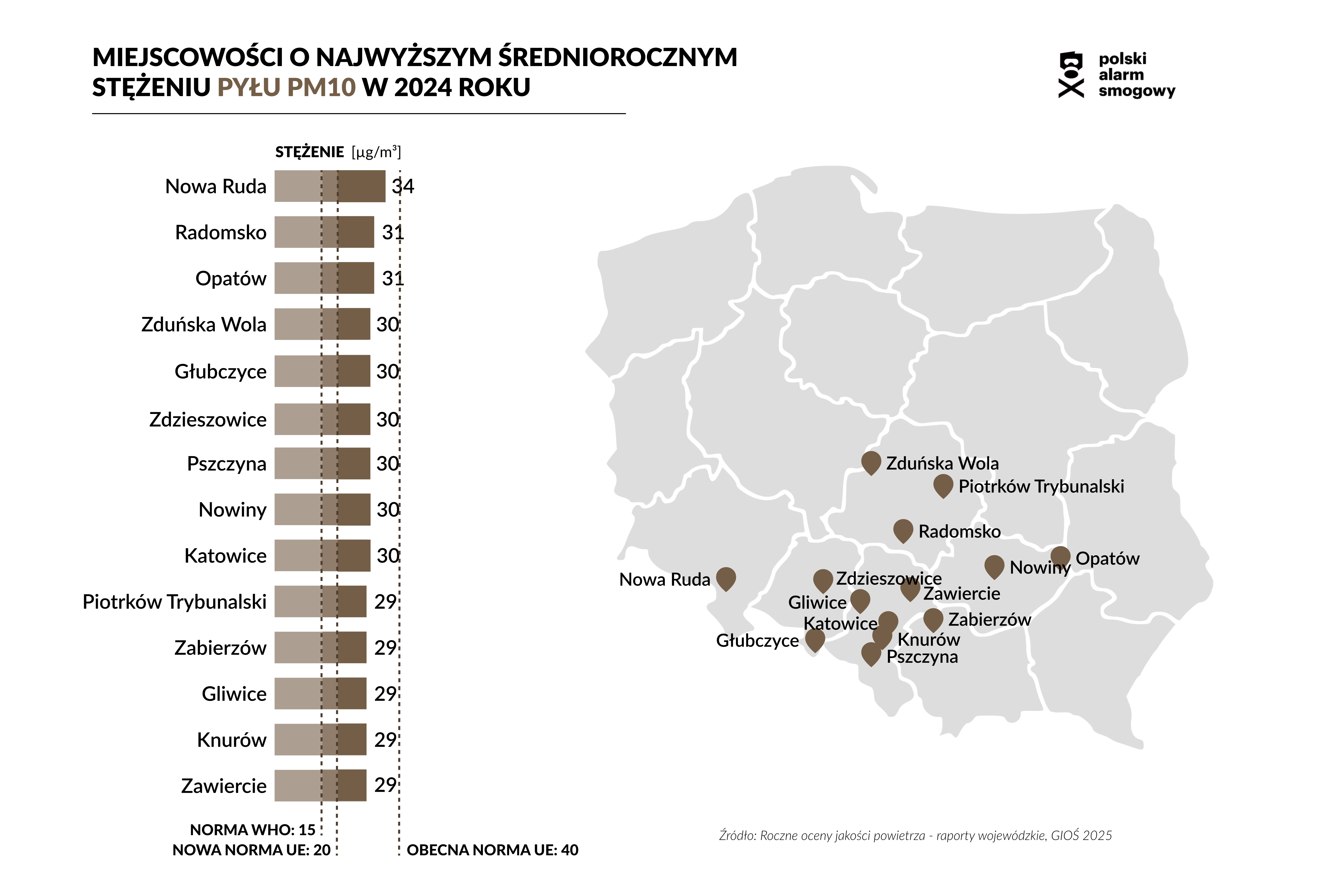 Miejscowości o najwyższym średniorocznym stężeniu pyły PM10 w 2024 roku 