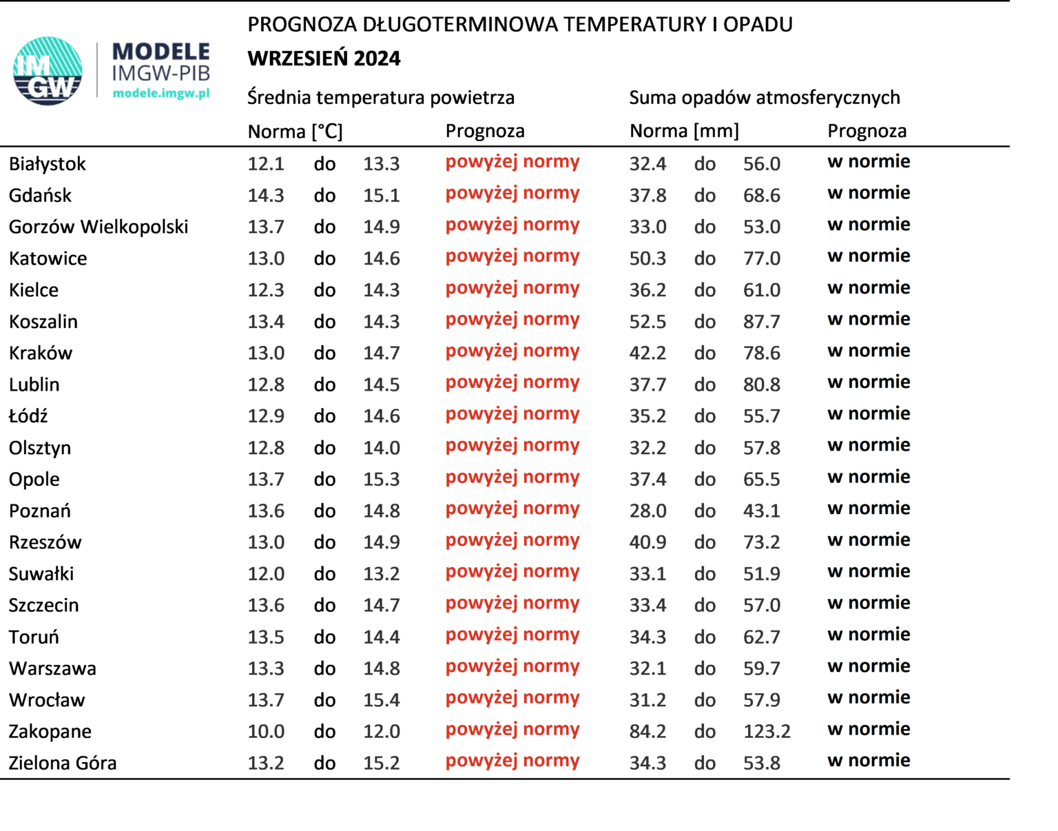 Norma średniej temperatury powietrza i sumy opadów atmosferycznych dla września z lat 1991-2020 dla wybranych miast w Polsce wraz z prognozą na wrzesień 2024 r.