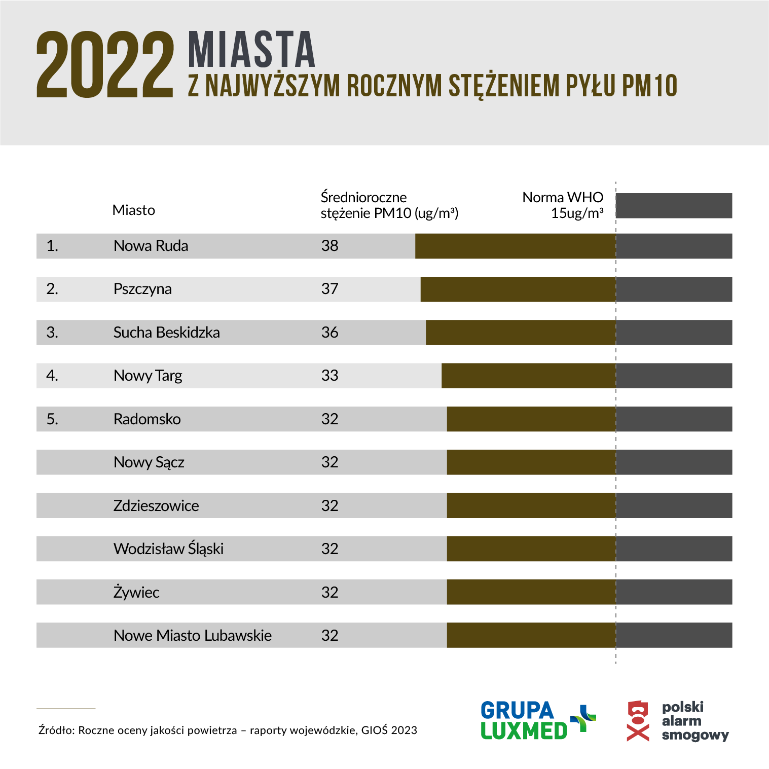 Miasta z najwyższym rocznym stężeniem pyłu PM10
