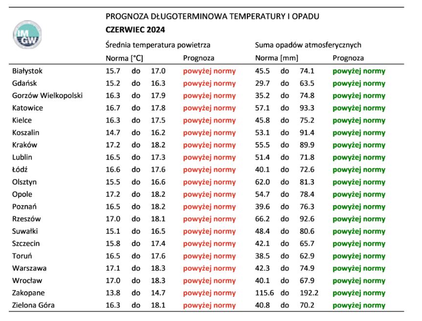 Norma średniej temperatury powietrza i sumy opadów atmosferycznych dla czerwca z lat 1991-2020 dla wybranych miast w Polsce wraz z prognozą na czerwiec 2024 r.