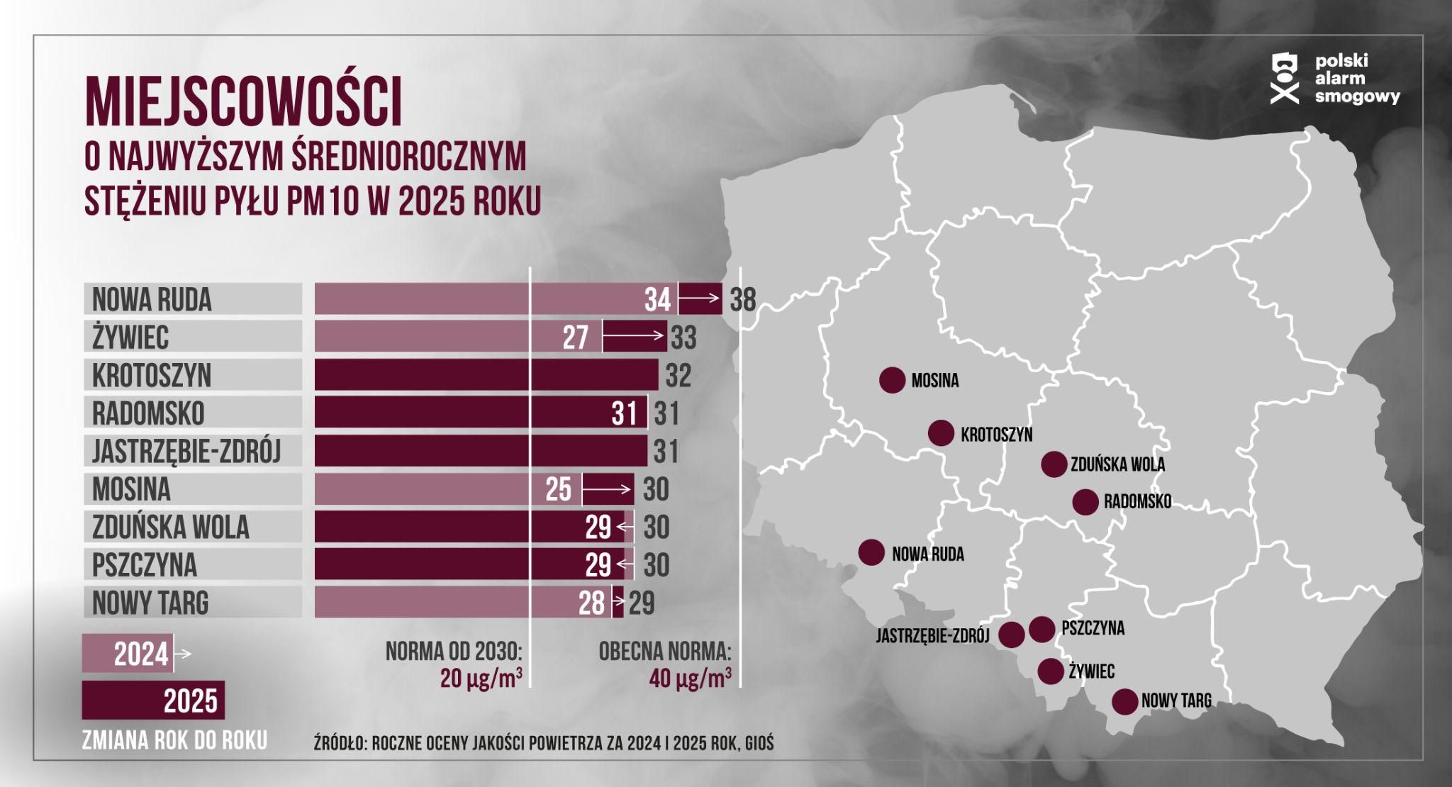 Miejscowości o najwyższym średniorocznym stężeniu pyłu PM10 w 2025 roku