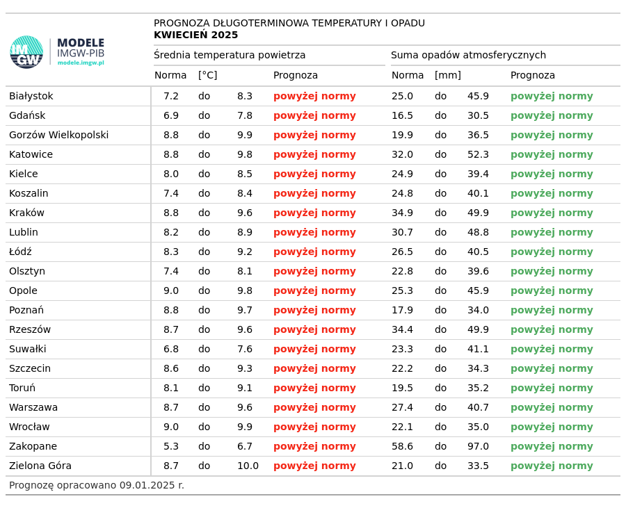 Norma średniej temperatury powietrza i sumy opadów atmosferycznych dla kwietnia z lat 1991-2020 dla wybranych miast w Polsce wraz z prognozą na maj 2025 r.