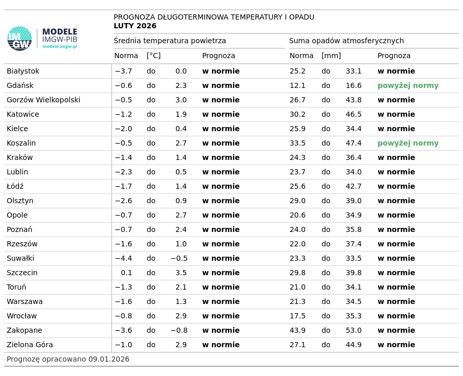 Norma średniej temperatury powietrza i sumy opadów atmosferycznych z lat 1991-2020 dla wybranych miast w Polsce wraz z prognozą