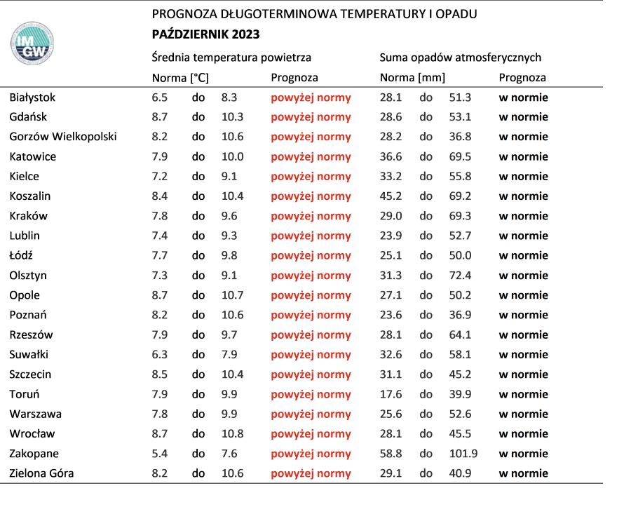  Norma średniej temperatury powietrza i sumy opadów atmosferycznych dla października z lat 1991-2020 dla wybranych miast w Polsce wraz z prognozą na październik 2023 r.