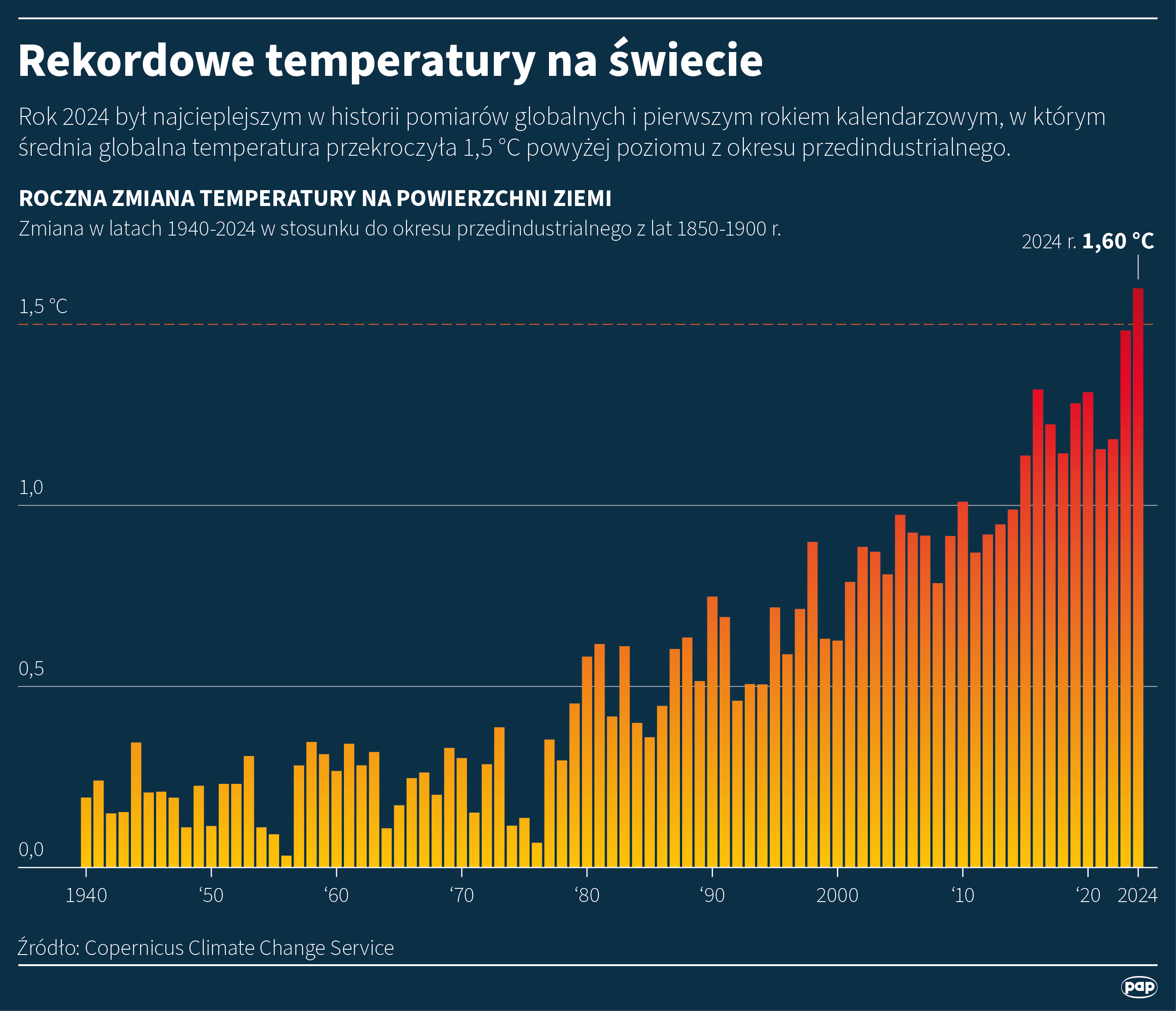 Rekordowe temperatury na świecie