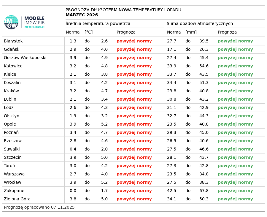 Norma średniej temperatury powietrza i sumy opadów atmosferycznych z lat 1991-2020 dla wybranych miast w Polsce wraz z prognozą