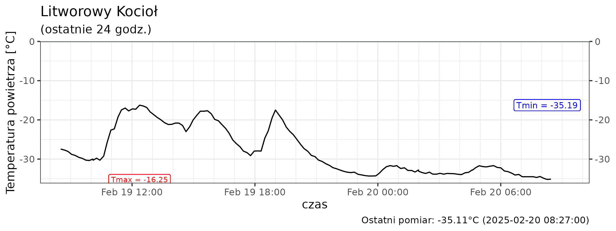Temperatura w Litworowym Kotle w nocy ze środy na czwartek