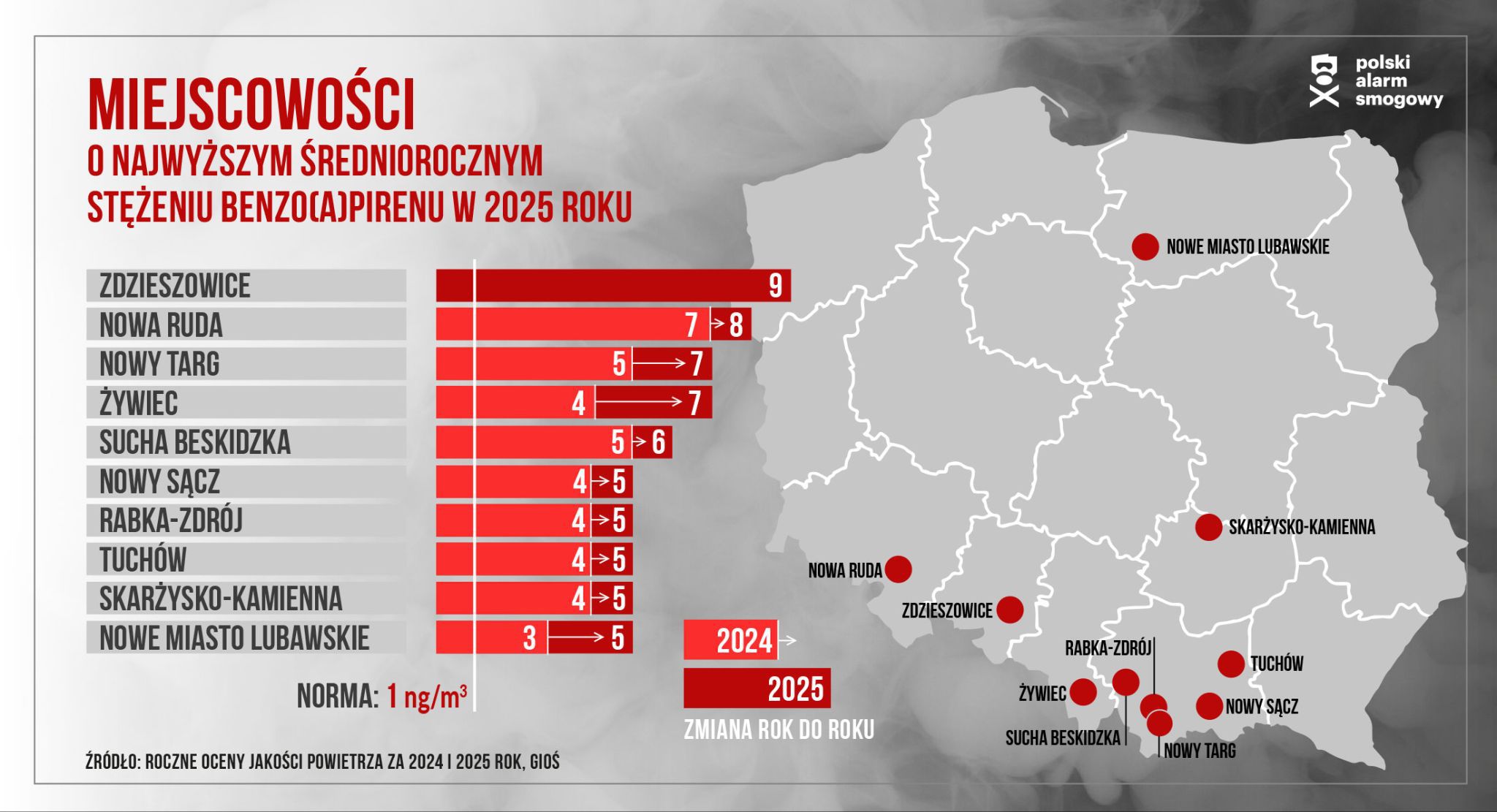 Miejscowości o najwyższym średniorocznym stężeniu benzo(a)pirenu w 2025 roku