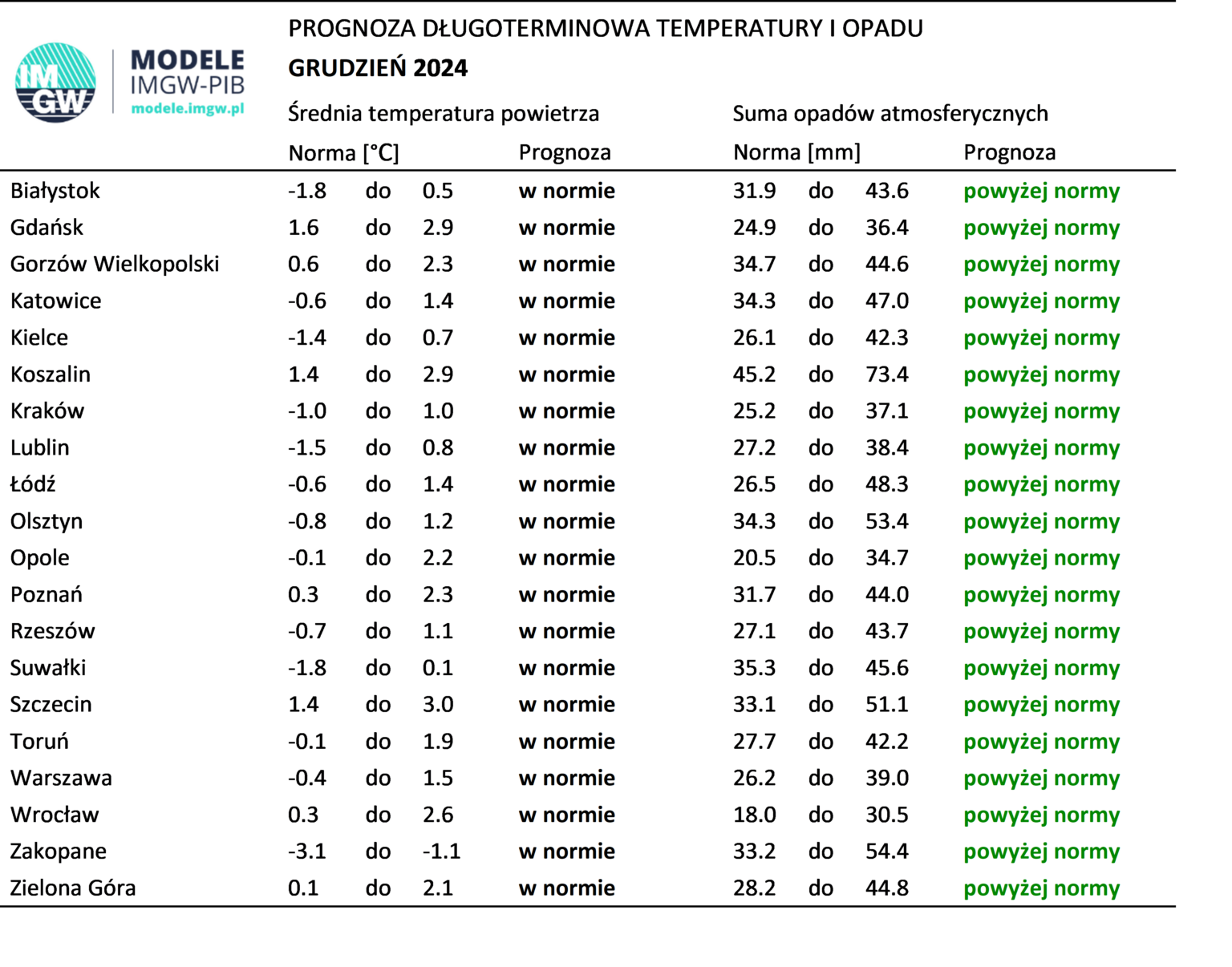 Norma średniej temperatury powietrza i sumy opadów atmosferycznych dla września z lat 1991-2020 dla wybranych miast w Polsce wraz z prognozą na grudzień 2024 r.